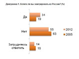         (55%)    .   2005       -    63%